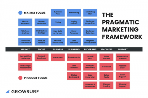 Pragmatic Marketing Method Chart